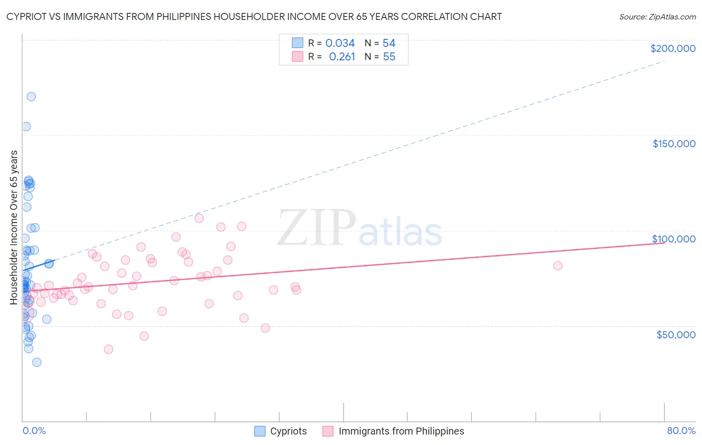 Cypriot vs Immigrants from Philippines Householder Income Over 65 years