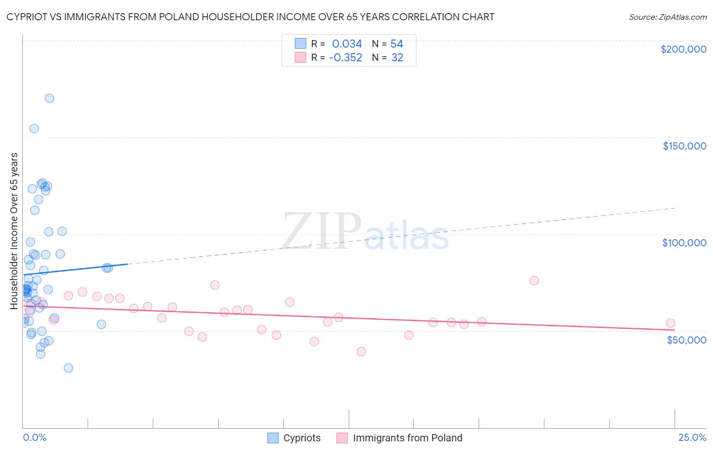 Cypriot vs Immigrants from Poland Householder Income Over 65 years