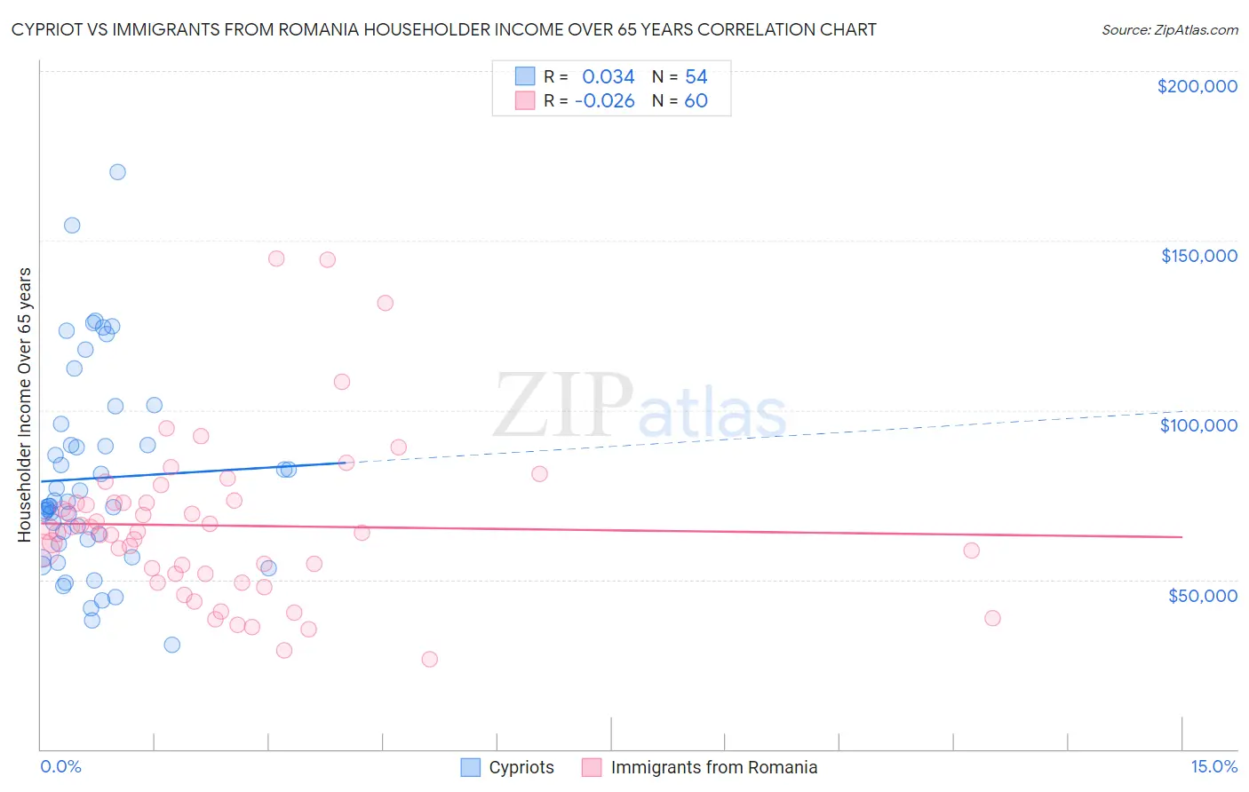 Cypriot vs Immigrants from Romania Householder Income Over 65 years