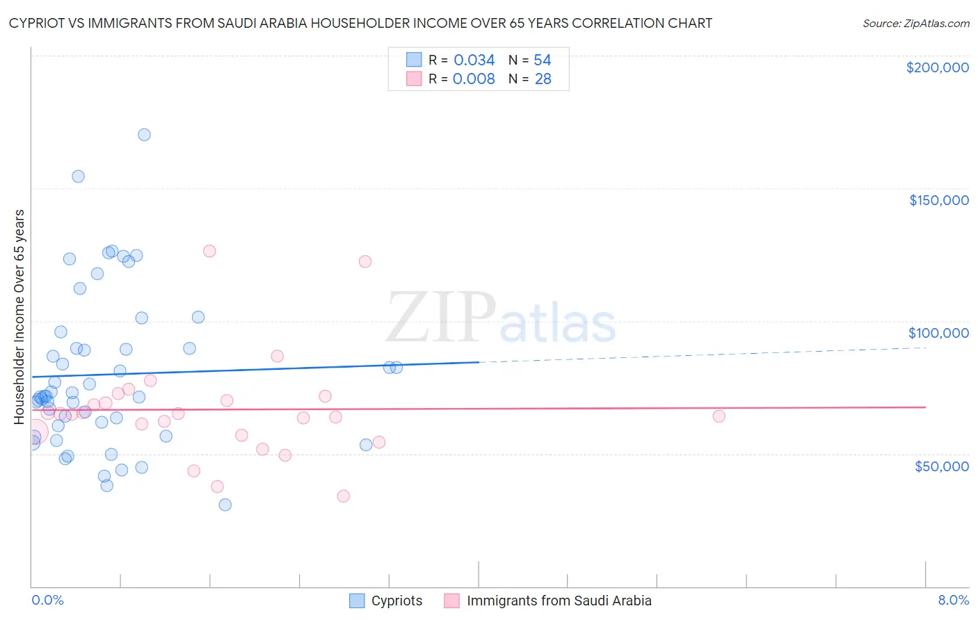 Cypriot vs Immigrants from Saudi Arabia Householder Income Over 65 years