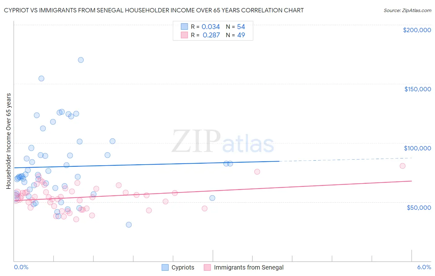 Cypriot vs Immigrants from Senegal Householder Income Over 65 years