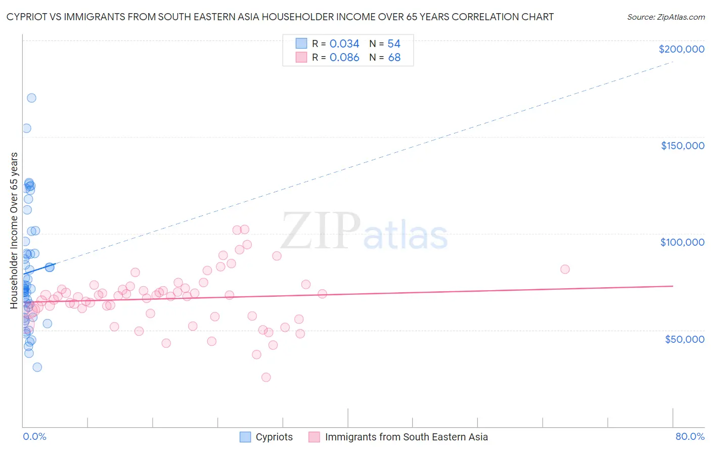 Cypriot vs Immigrants from South Eastern Asia Householder Income Over 65 years