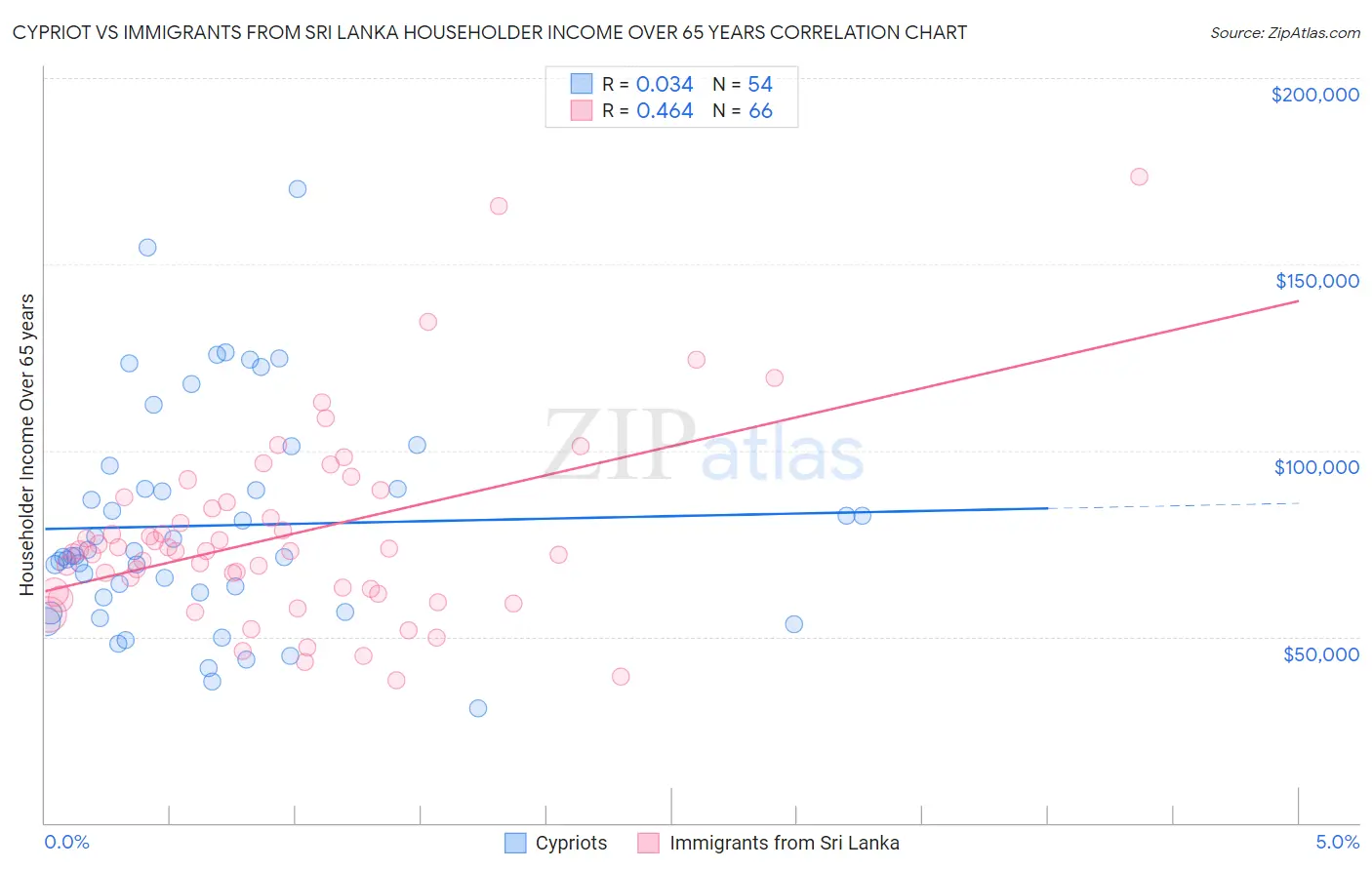 Cypriot vs Immigrants from Sri Lanka Householder Income Over 65 years