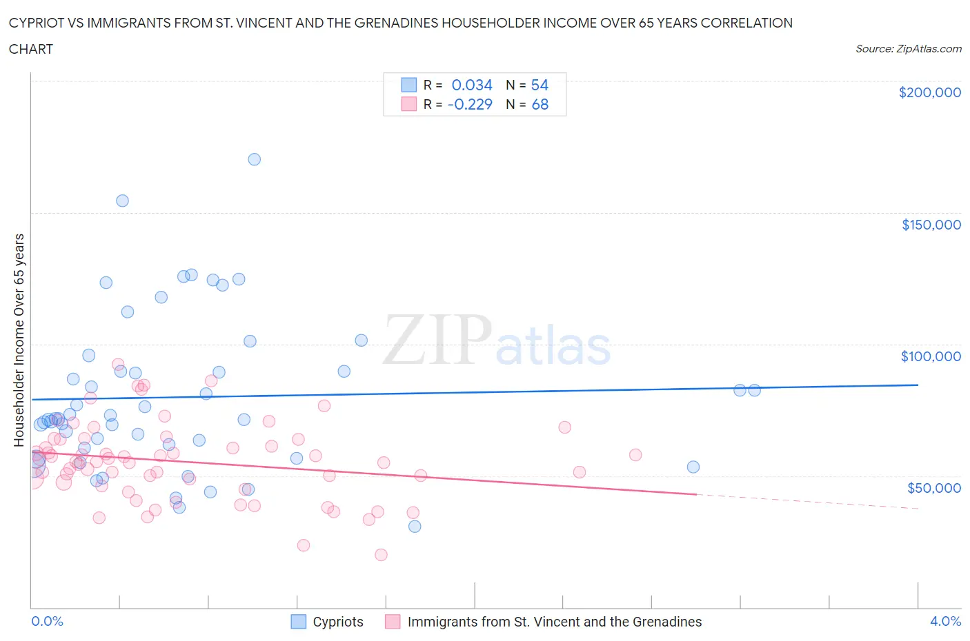 Cypriot vs Immigrants from St. Vincent and the Grenadines Householder Income Over 65 years