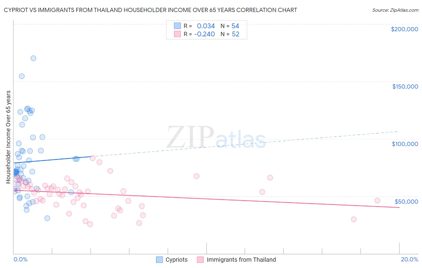 Cypriot vs Immigrants from Thailand Householder Income Over 65 years