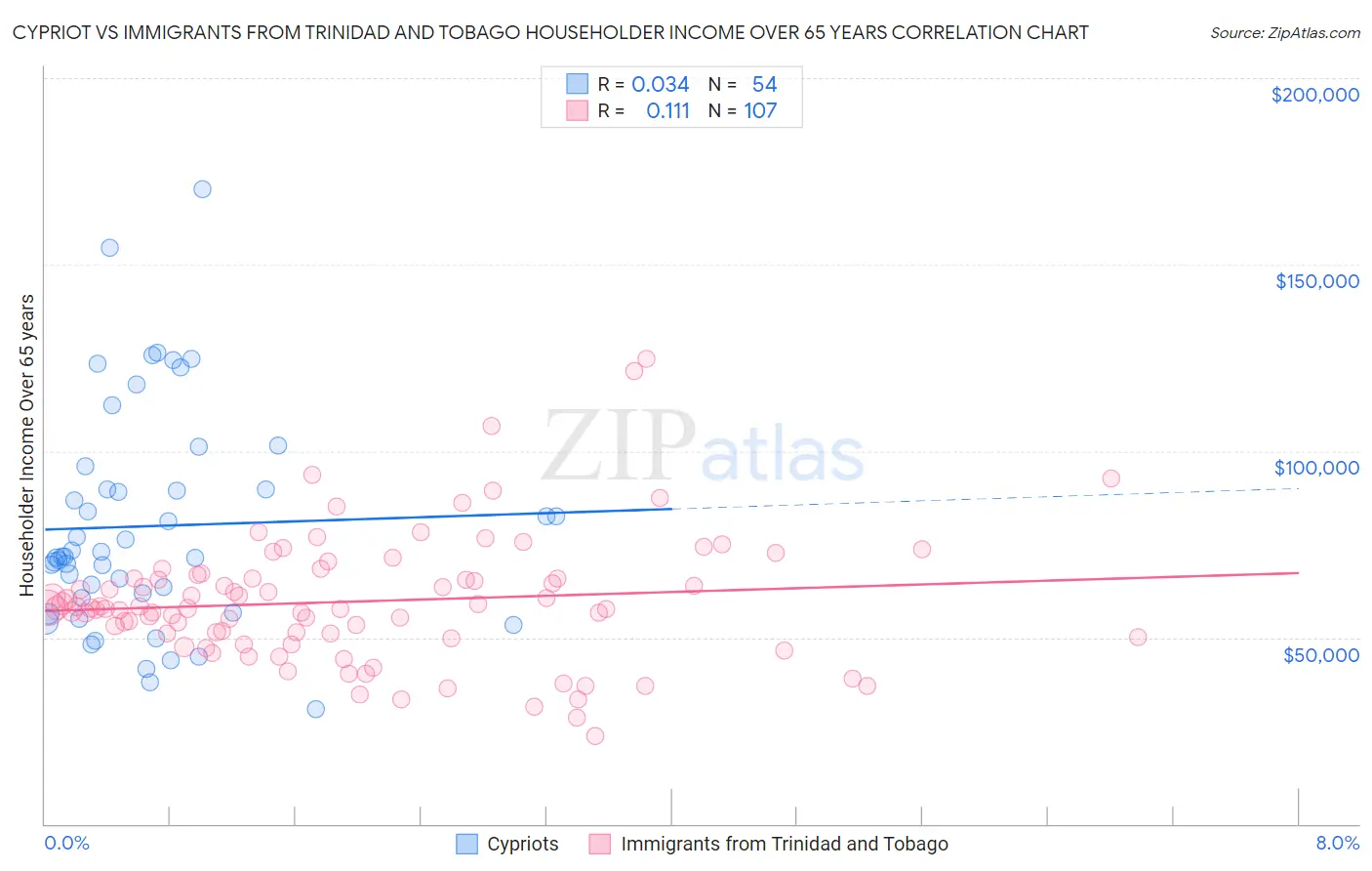 Cypriot vs Immigrants from Trinidad and Tobago Householder Income Over 65 years