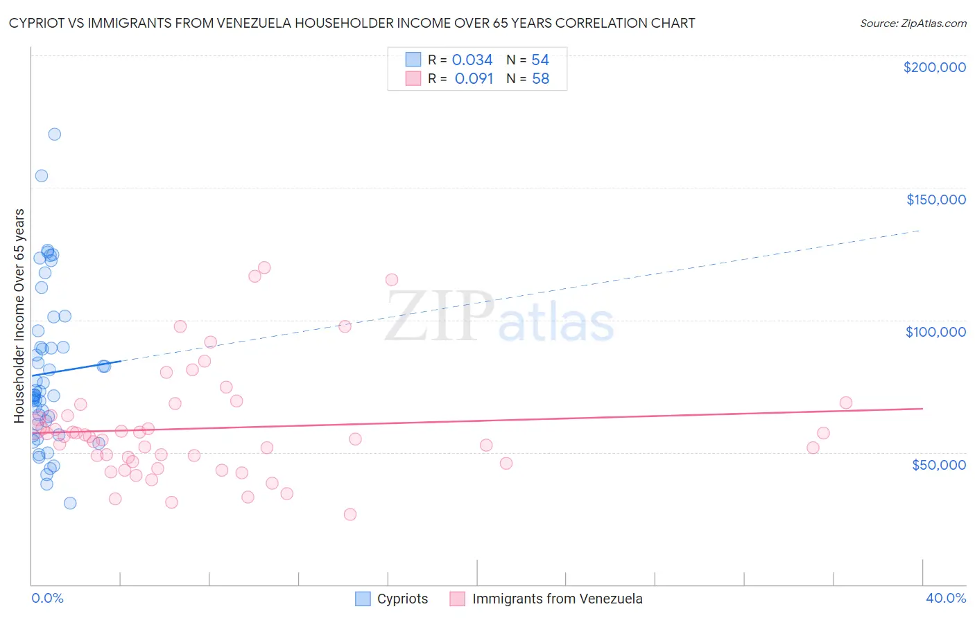 Cypriot vs Immigrants from Venezuela Householder Income Over 65 years