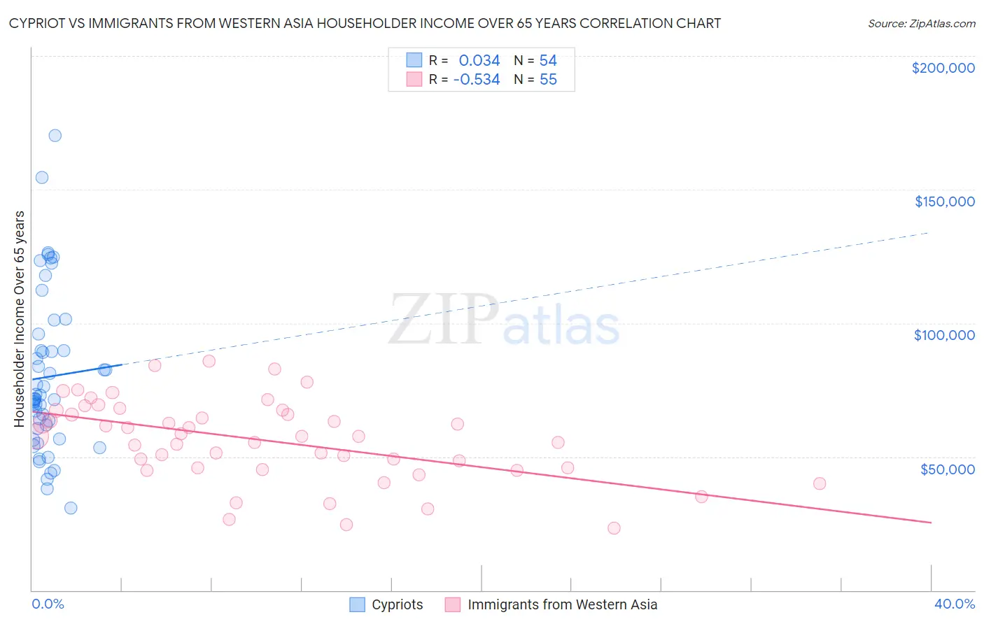 Cypriot vs Immigrants from Western Asia Householder Income Over 65 years