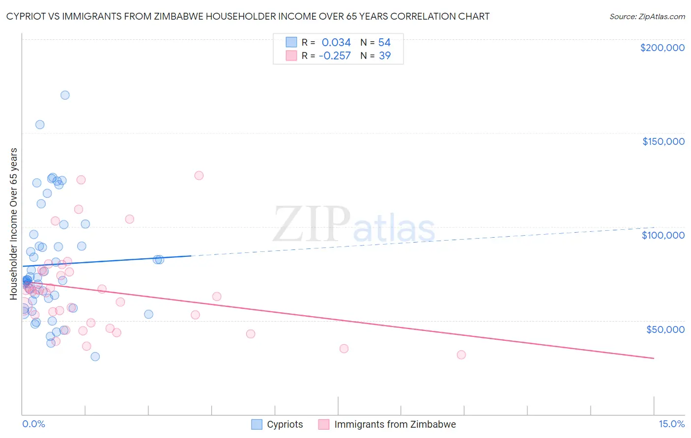 Cypriot vs Immigrants from Zimbabwe Householder Income Over 65 years