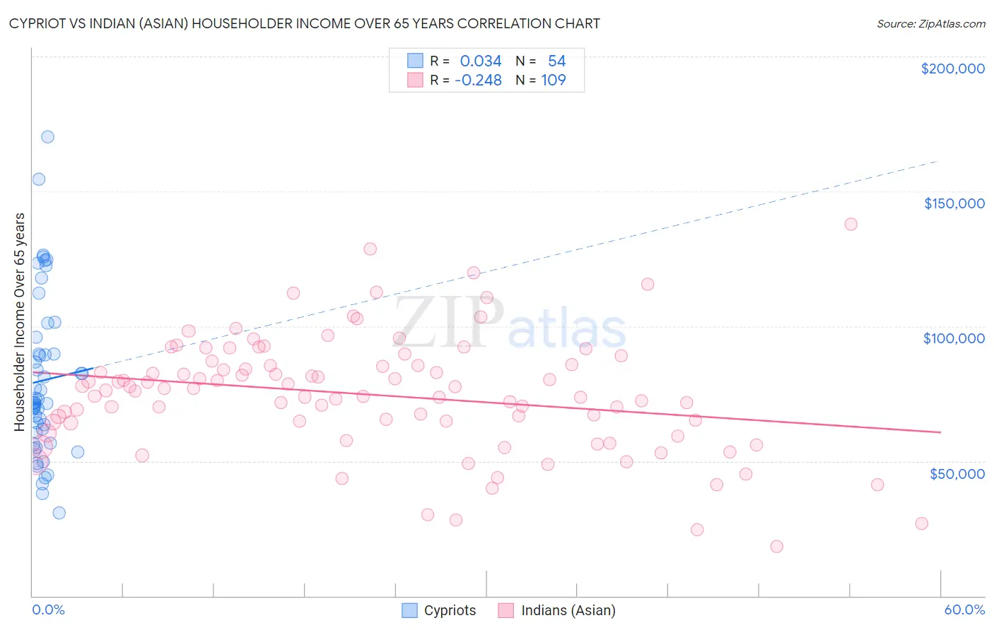 Cypriot vs Indian (Asian) Householder Income Over 65 years