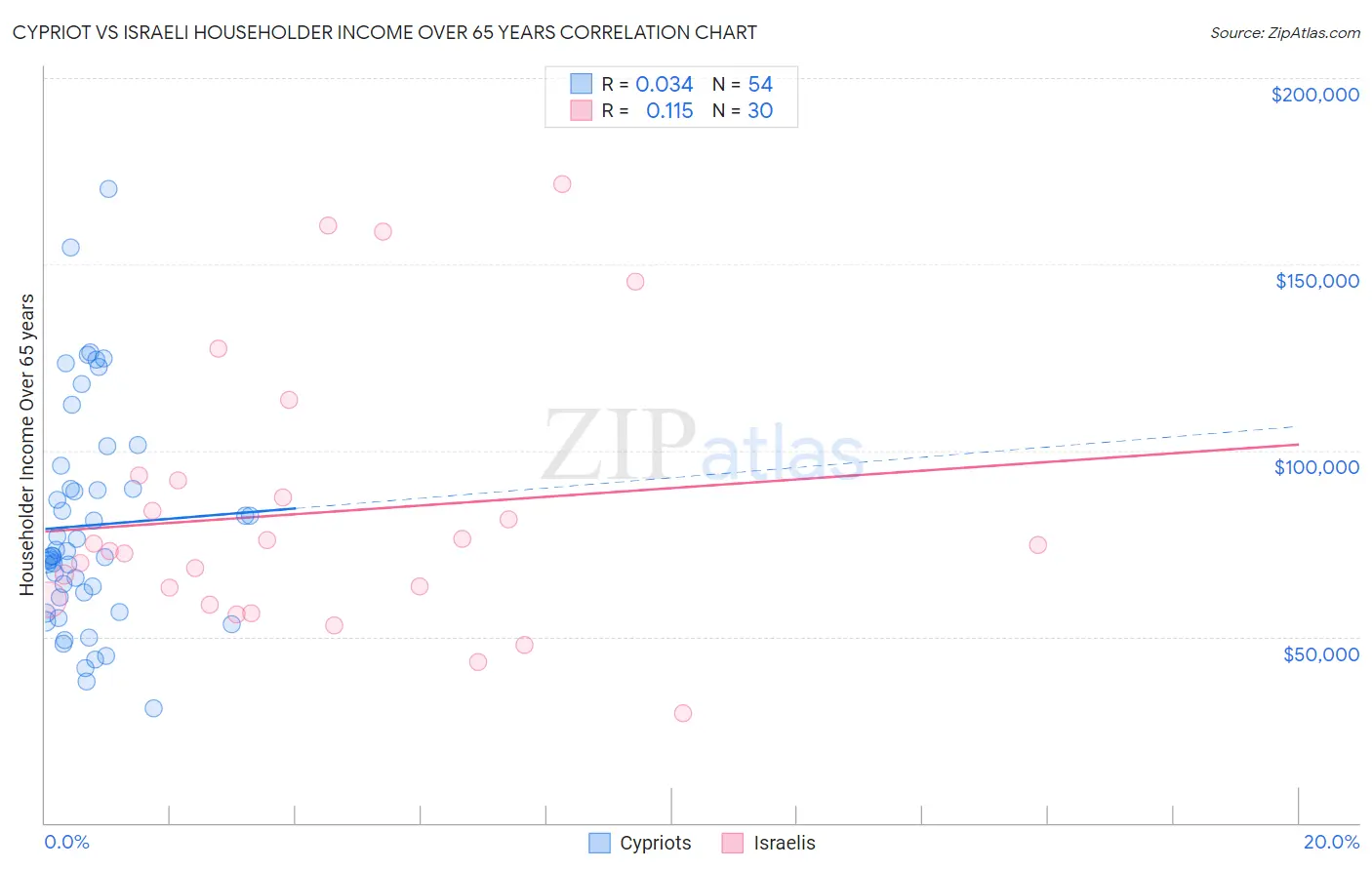 Cypriot vs Israeli Householder Income Over 65 years