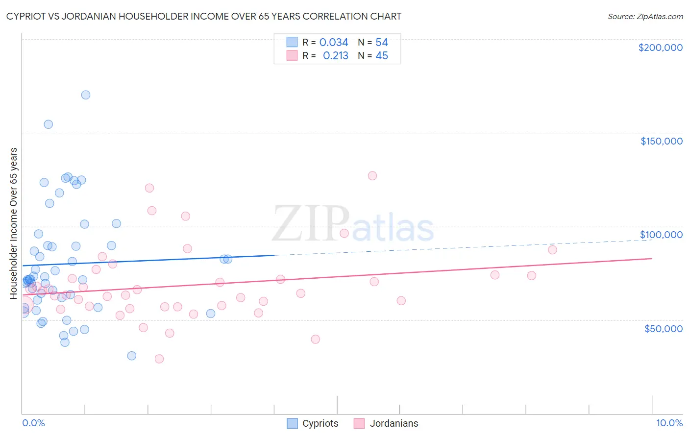 Cypriot vs Jordanian Householder Income Over 65 years