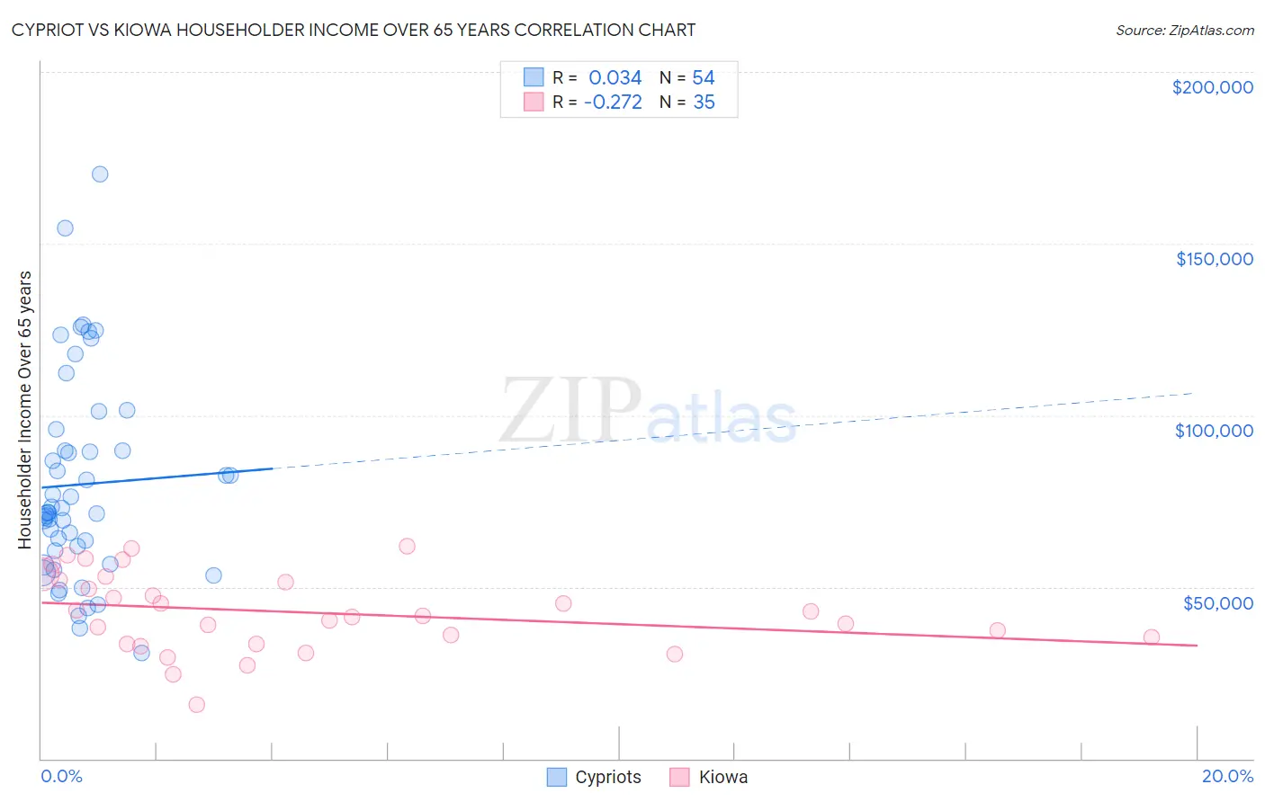 Cypriot vs Kiowa Householder Income Over 65 years