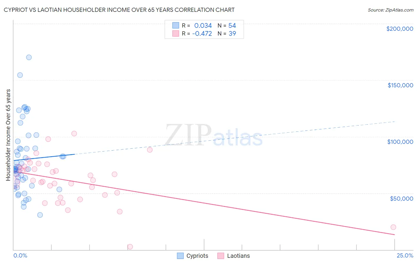 Cypriot vs Laotian Householder Income Over 65 years