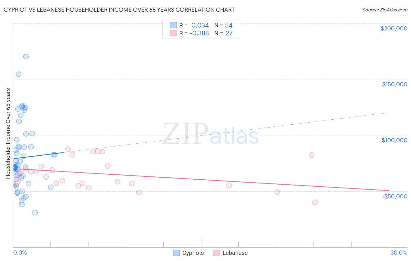 Cypriot vs Lebanese Householder Income Over 65 years