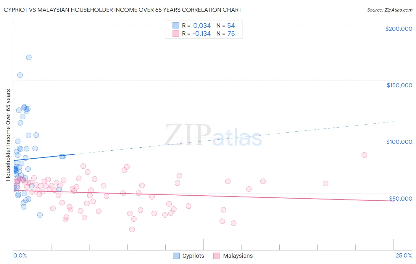 Cypriot vs Malaysian Householder Income Over 65 years