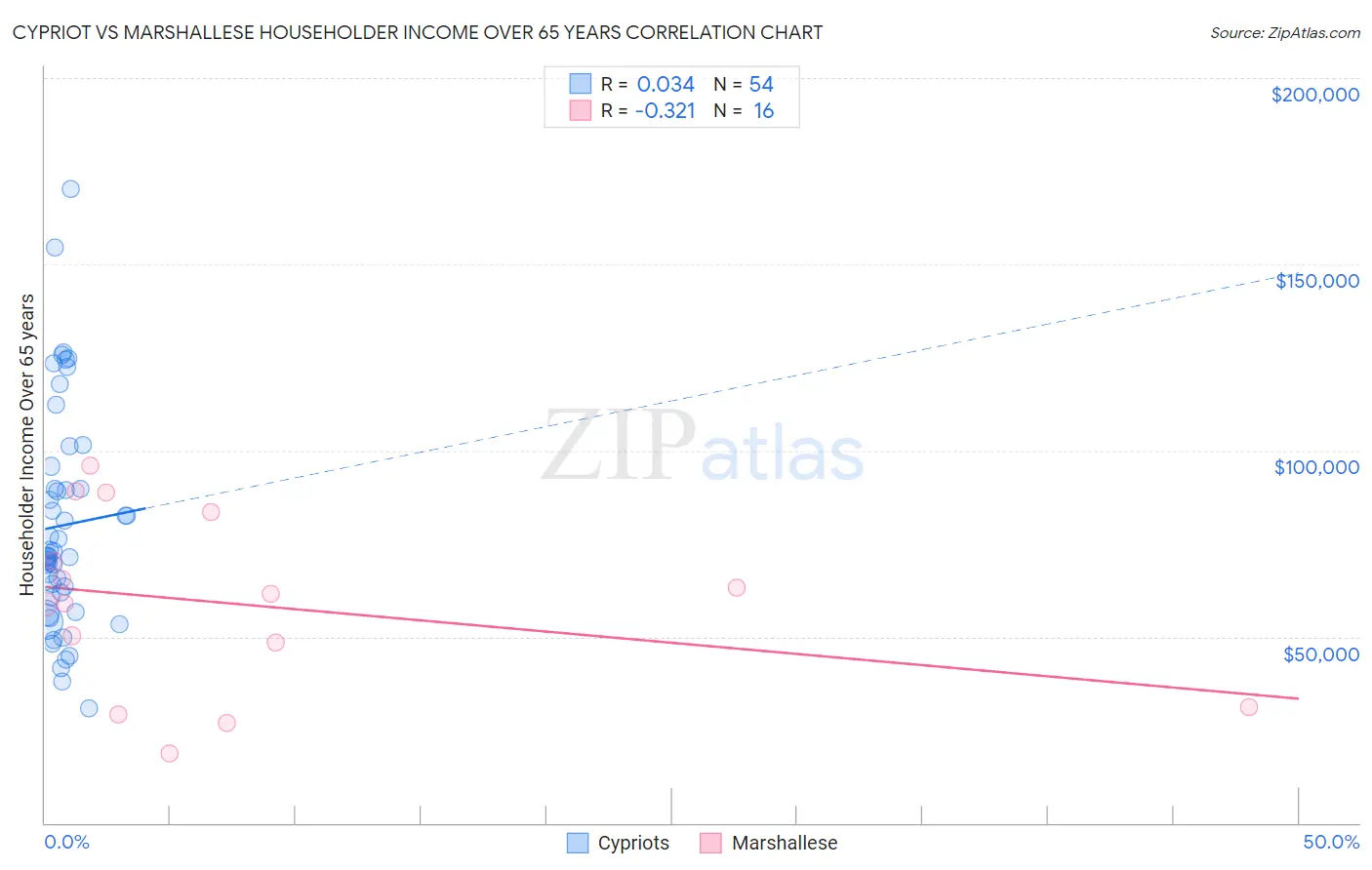 Cypriot vs Marshallese Householder Income Over 65 years