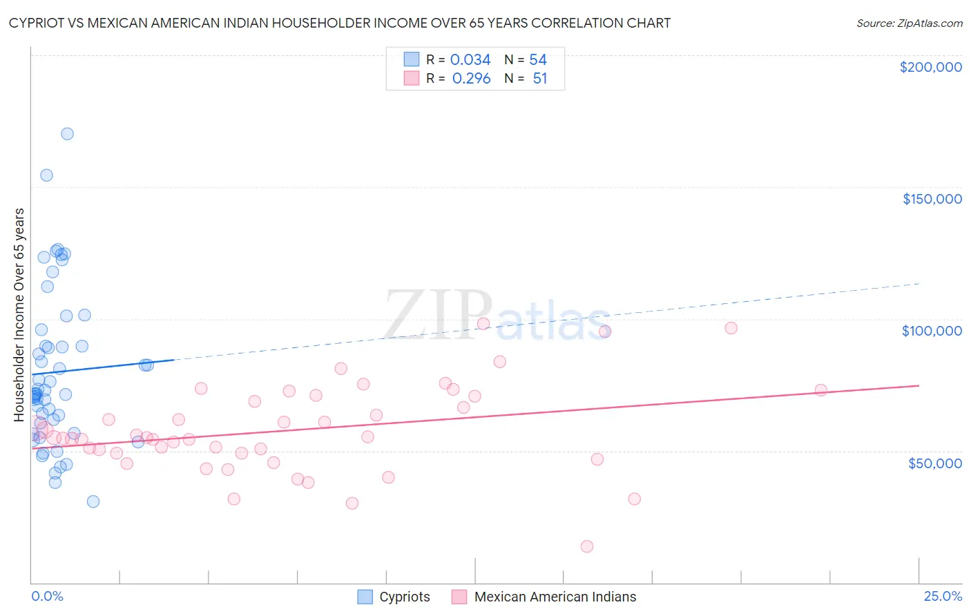 Cypriot vs Mexican American Indian Householder Income Over 65 years