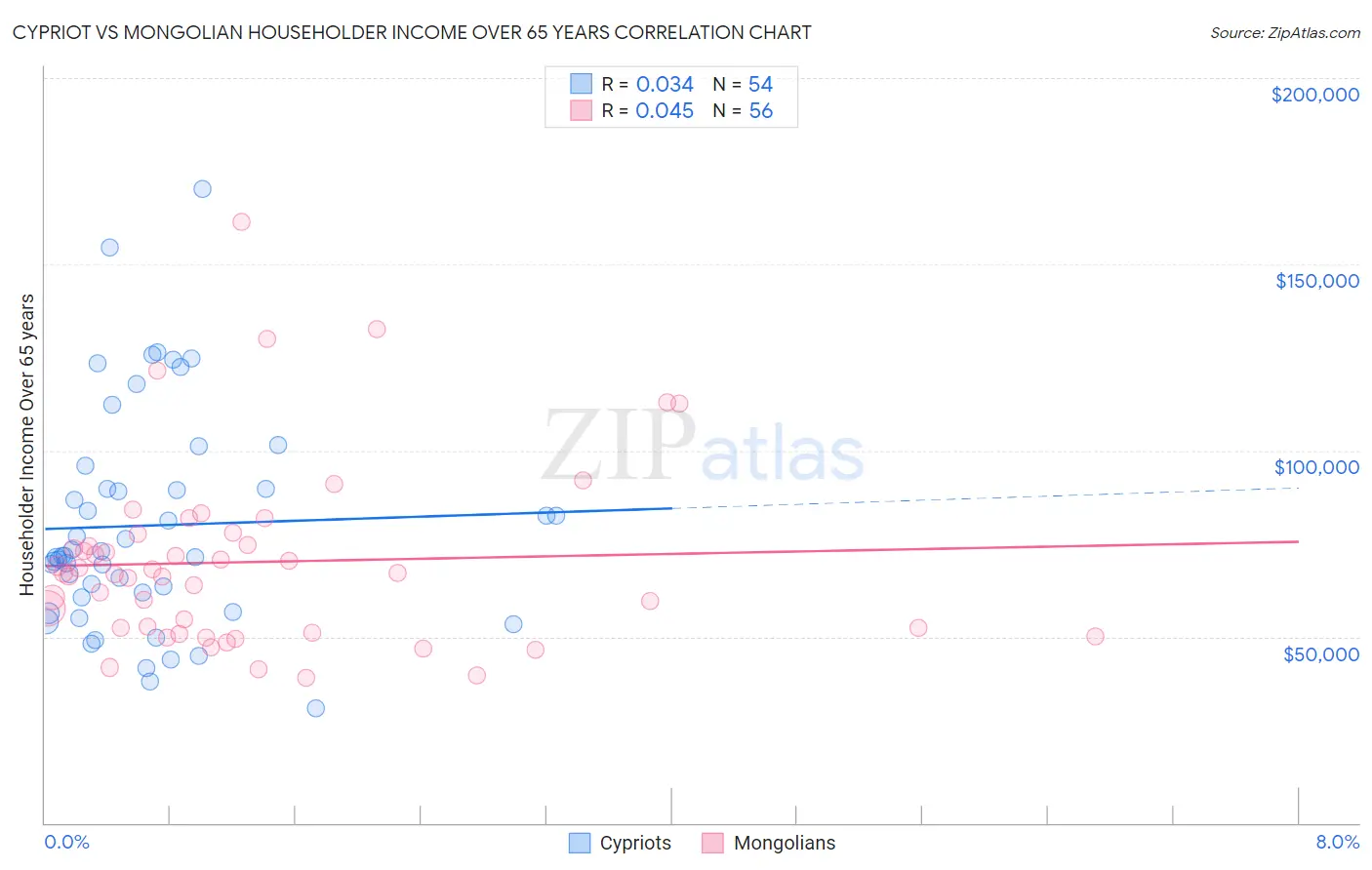 Cypriot vs Mongolian Householder Income Over 65 years