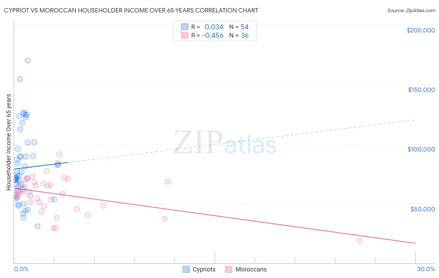 Cypriot vs Moroccan Householder Income Over 65 years