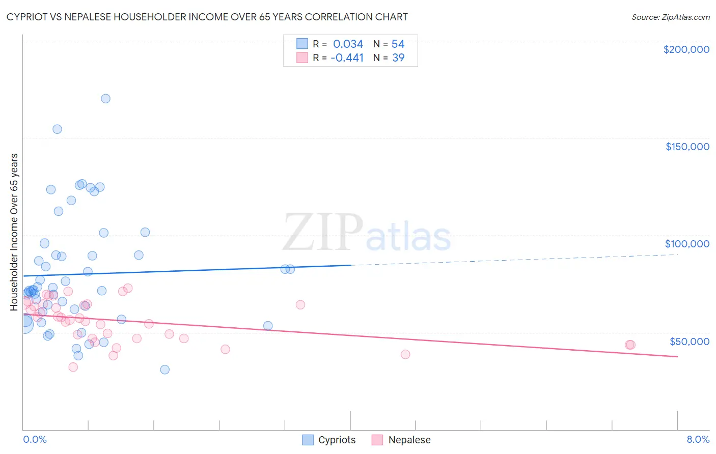 Cypriot vs Nepalese Householder Income Over 65 years