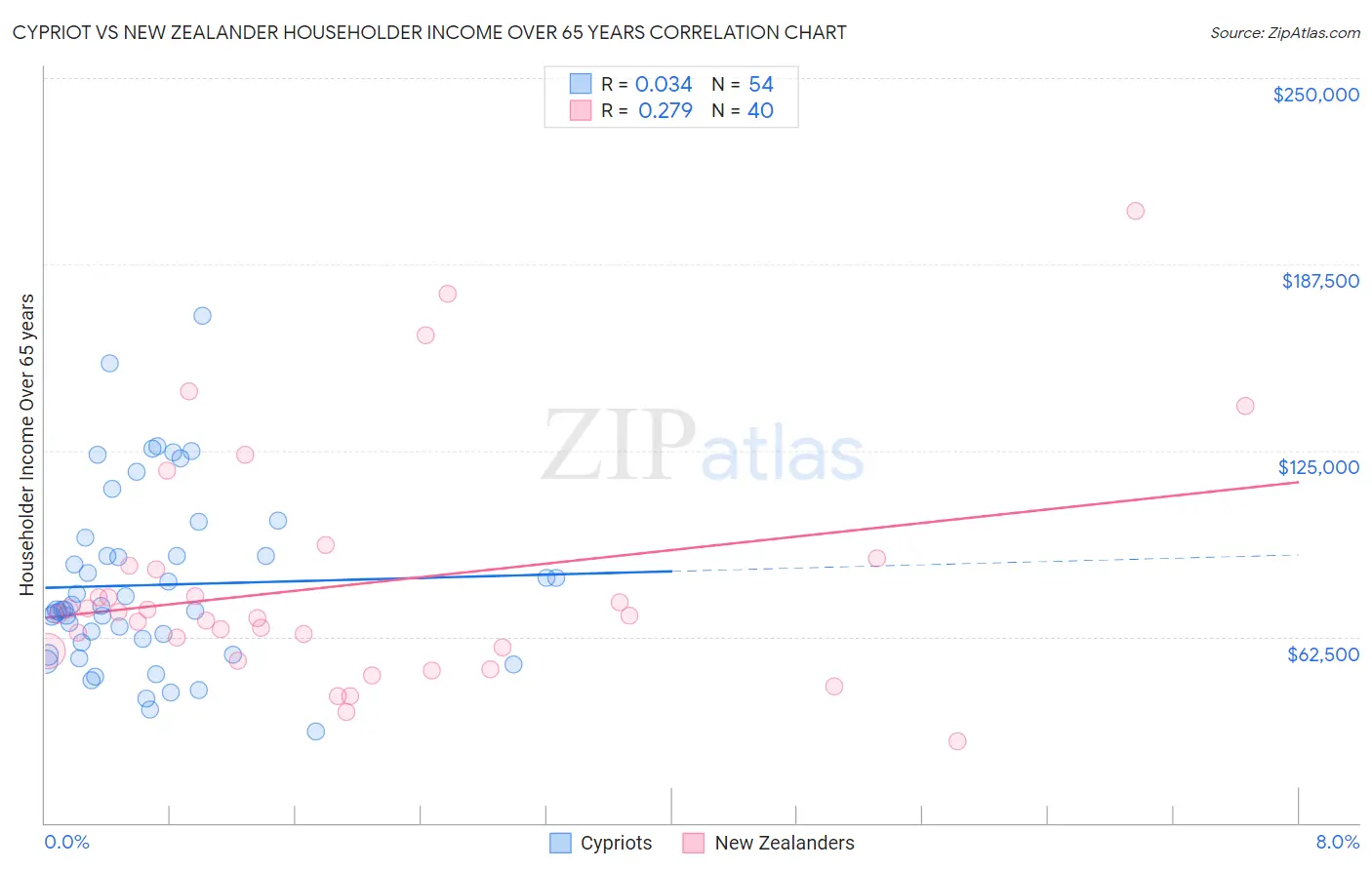 Cypriot vs New Zealander Householder Income Over 65 years