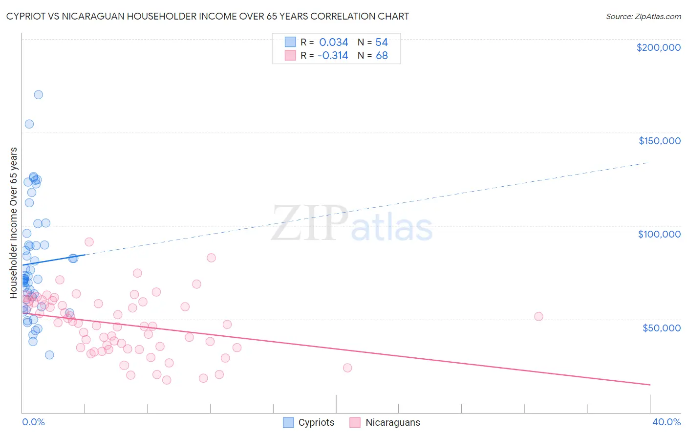 Cypriot vs Nicaraguan Householder Income Over 65 years