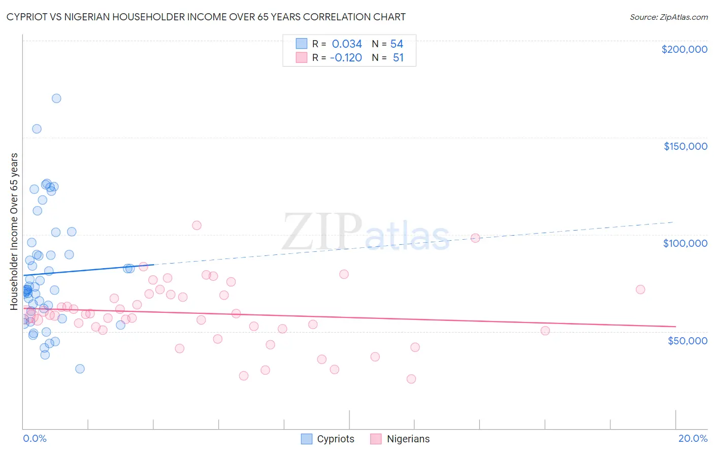 Cypriot vs Nigerian Householder Income Over 65 years