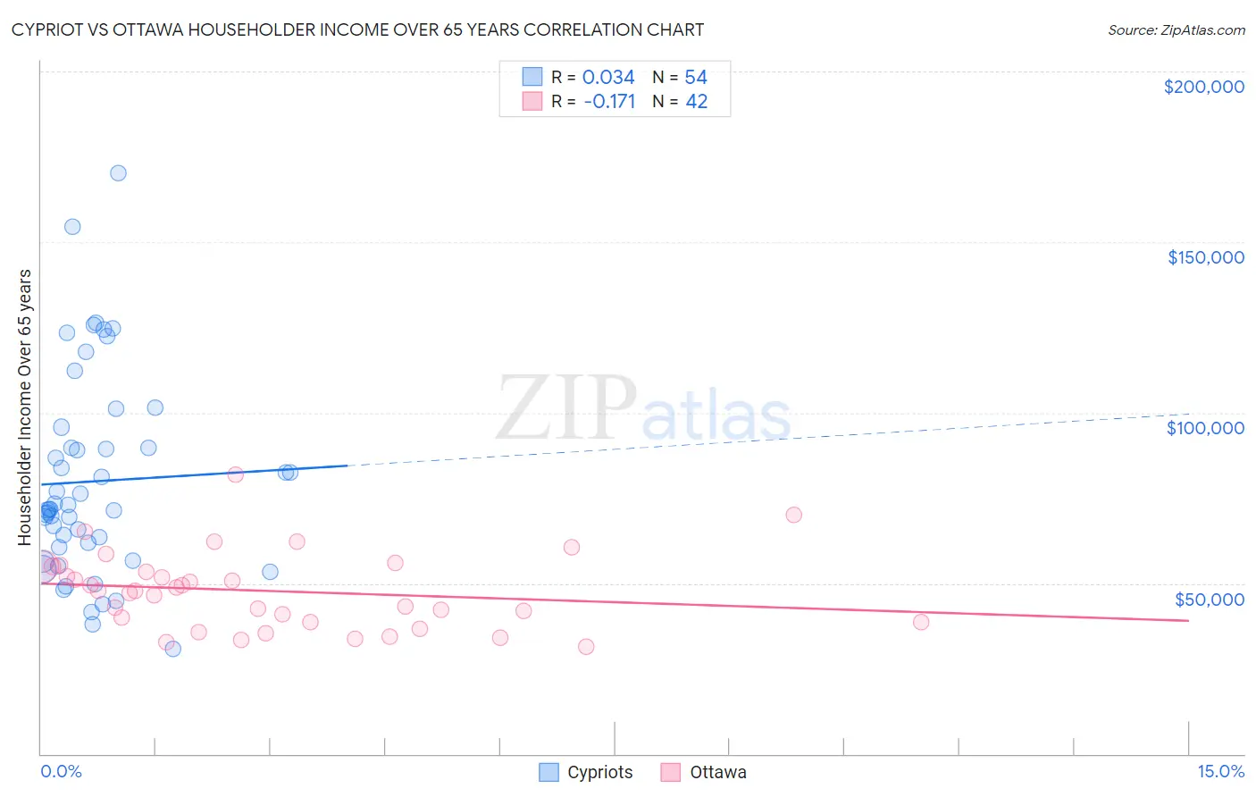 Cypriot vs Ottawa Householder Income Over 65 years