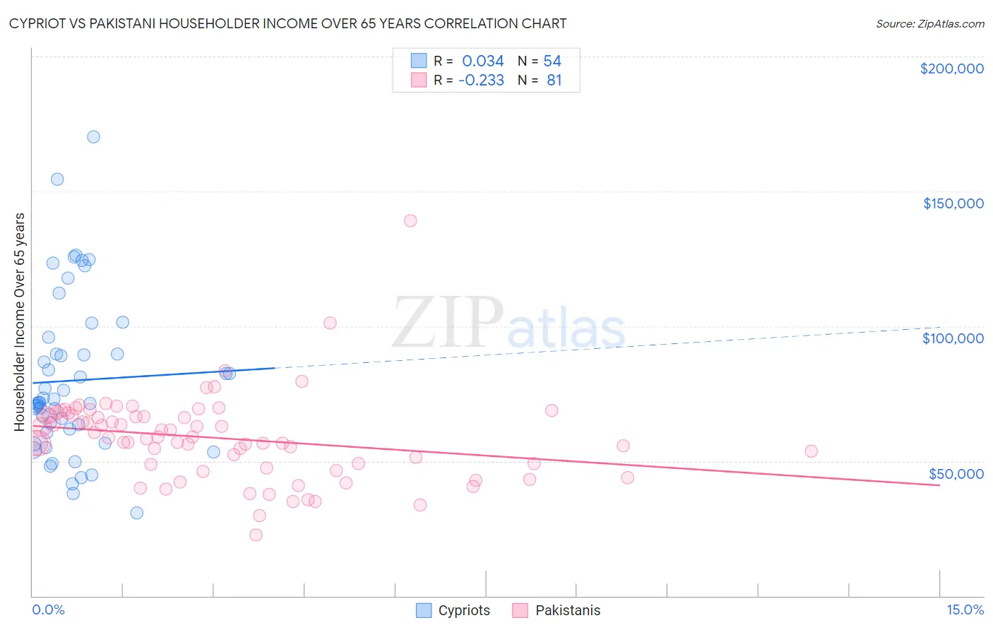 Cypriot vs Pakistani Householder Income Over 65 years