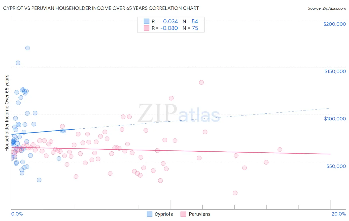Cypriot vs Peruvian Householder Income Over 65 years