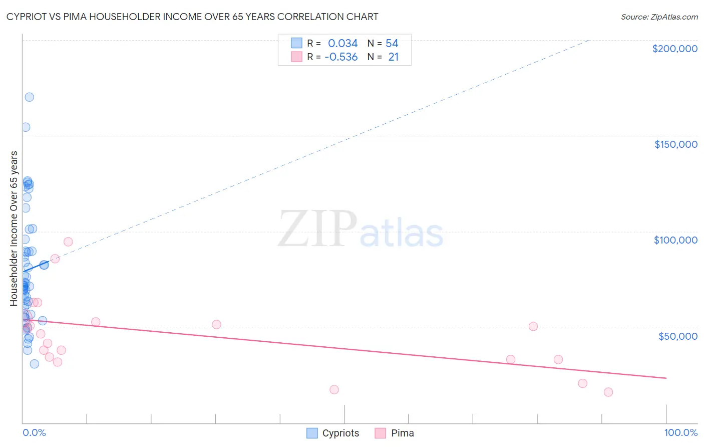 Cypriot vs Pima Householder Income Over 65 years