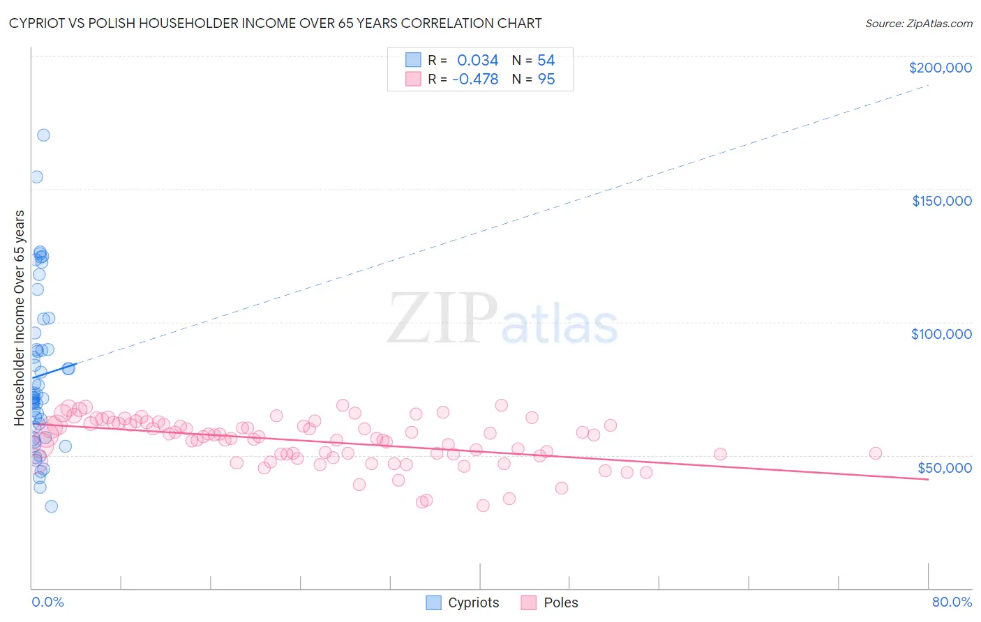 Cypriot vs Polish Householder Income Over 65 years