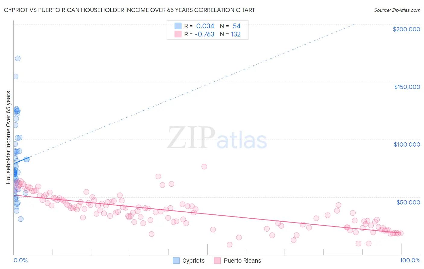 Cypriot vs Puerto Rican Householder Income Over 65 years