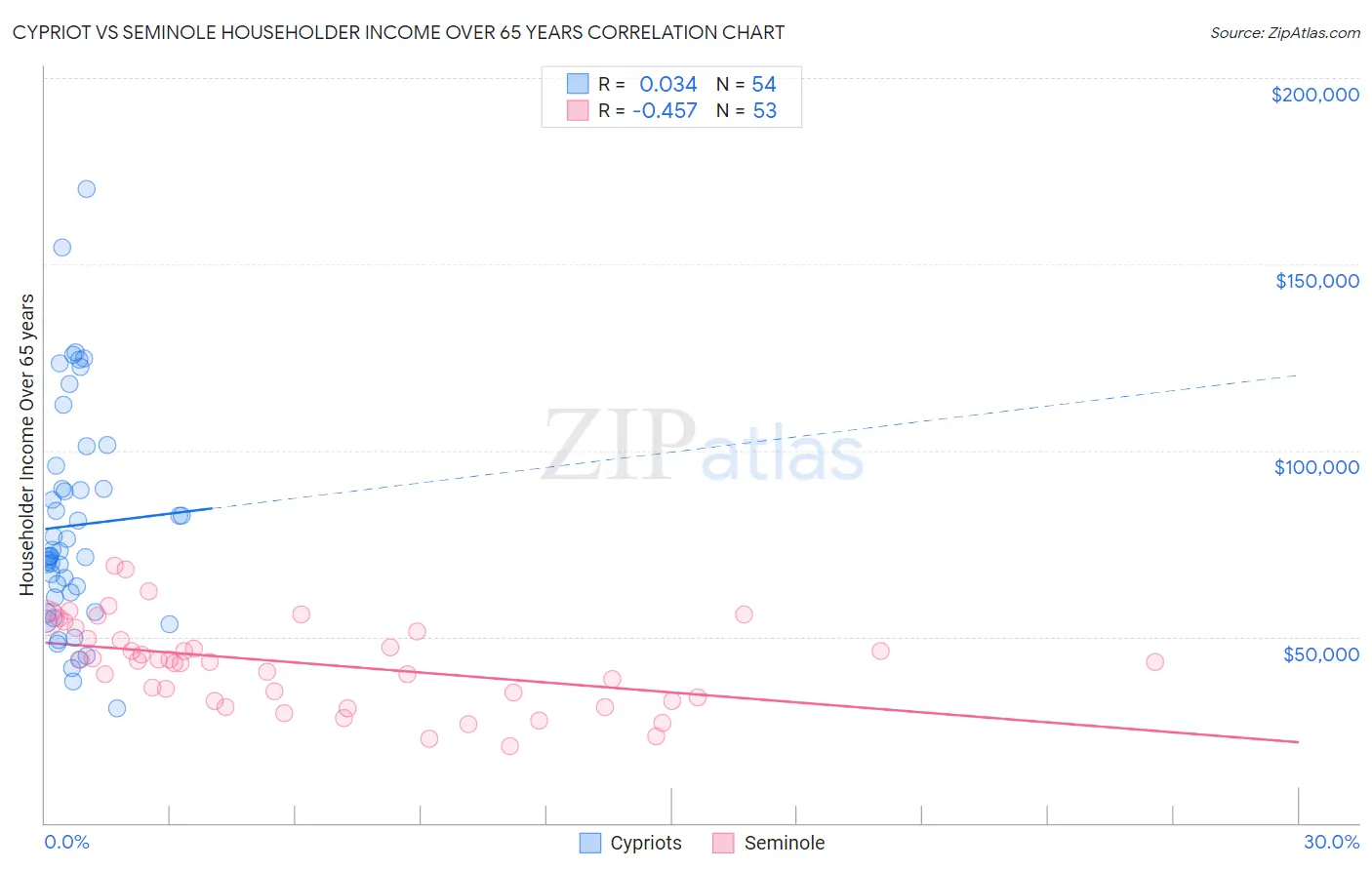 Cypriot vs Seminole Householder Income Over 65 years