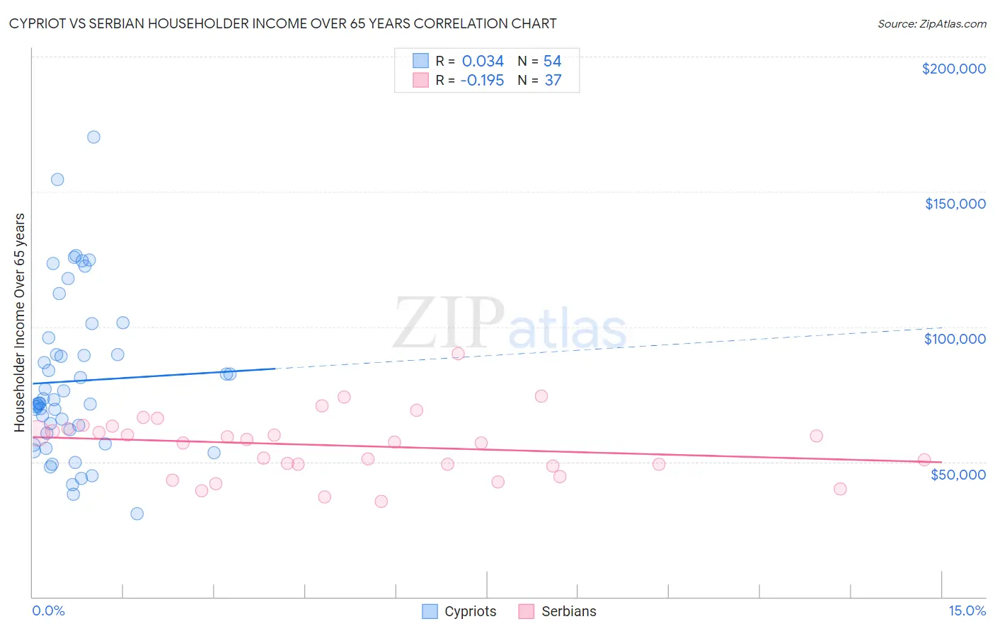 Cypriot vs Serbian Householder Income Over 65 years