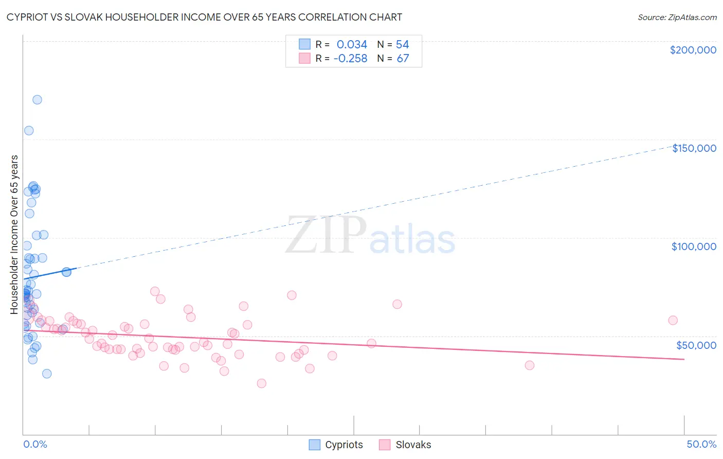 Cypriot vs Slovak Householder Income Over 65 years