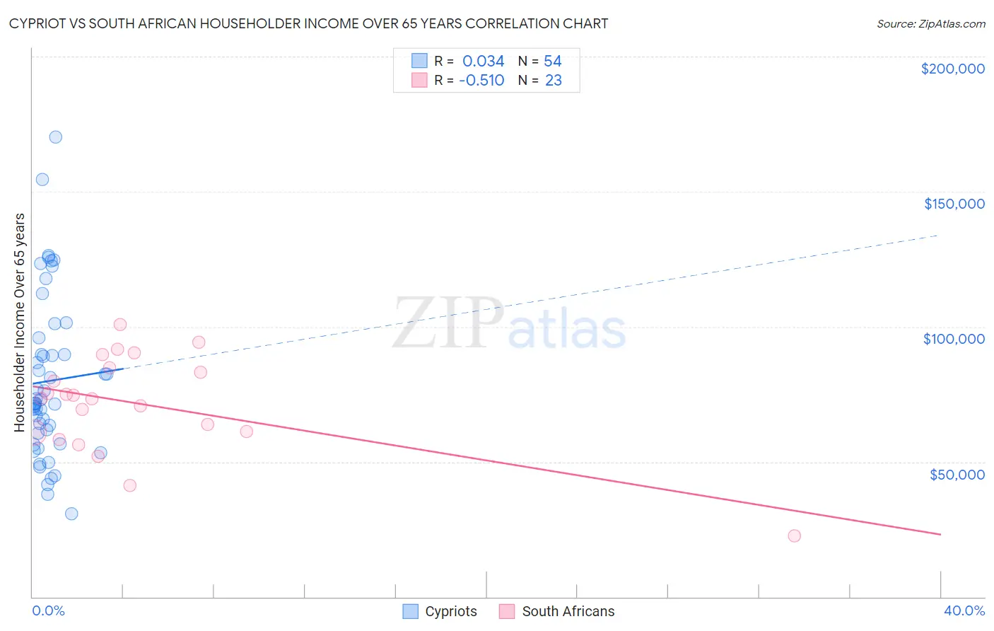 Cypriot vs South African Householder Income Over 65 years