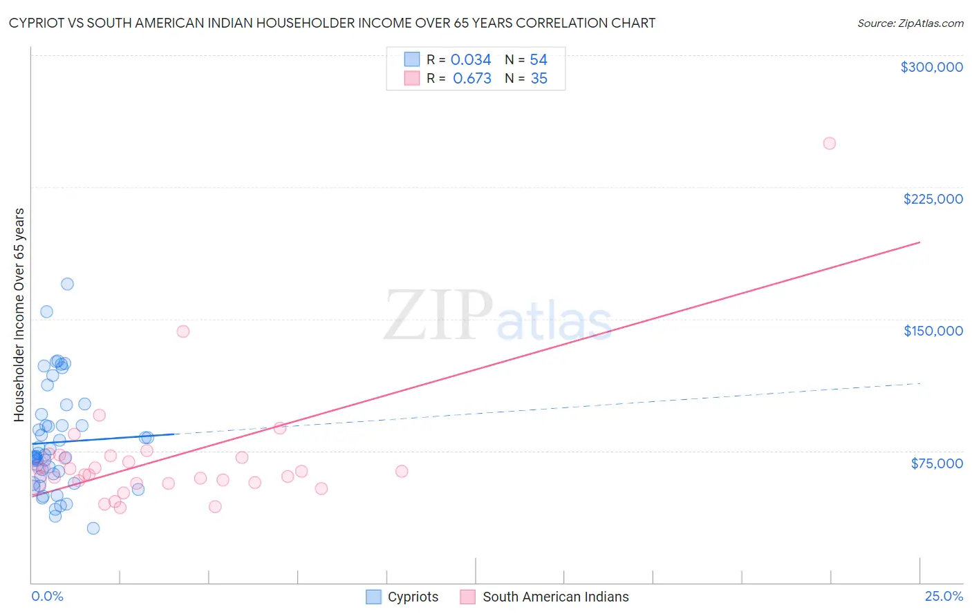 Cypriot vs South American Indian Householder Income Over 65 years