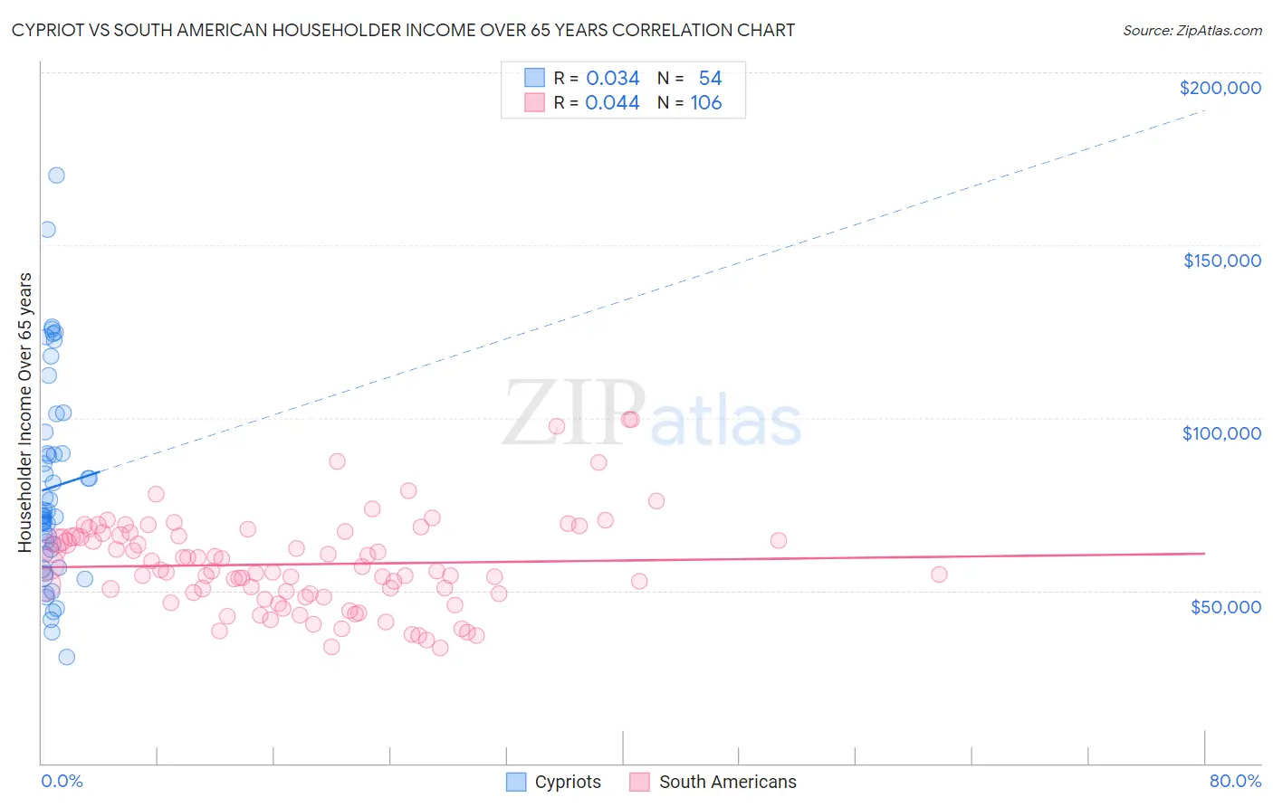 Cypriot vs South American Householder Income Over 65 years
