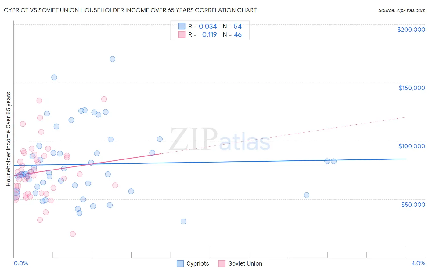 Cypriot vs Soviet Union Householder Income Over 65 years