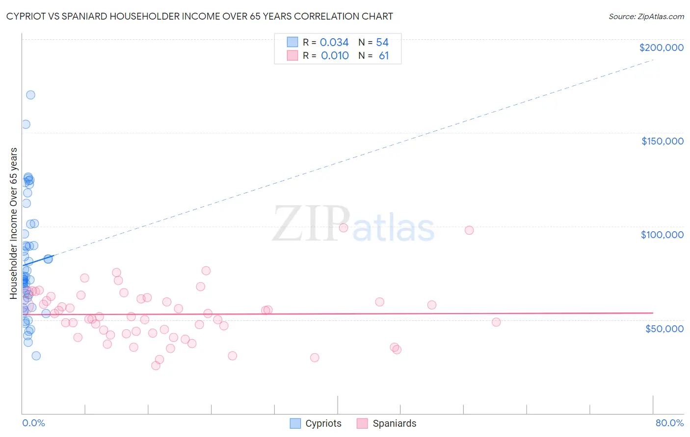 Cypriot vs Spaniard Householder Income Over 65 years