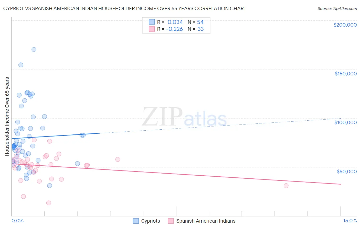 Cypriot vs Spanish American Indian Householder Income Over 65 years