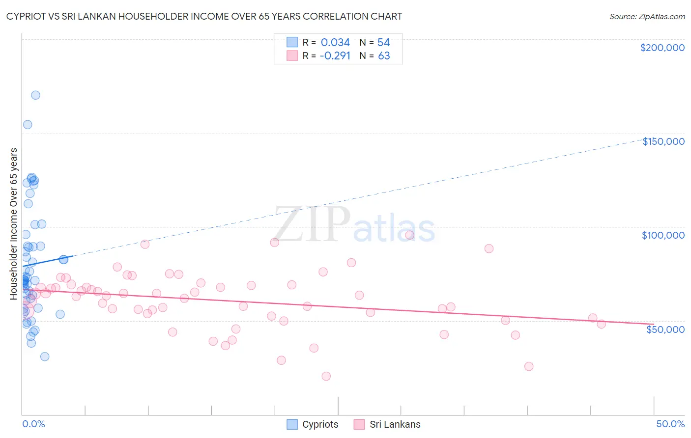 Cypriot vs Sri Lankan Householder Income Over 65 years