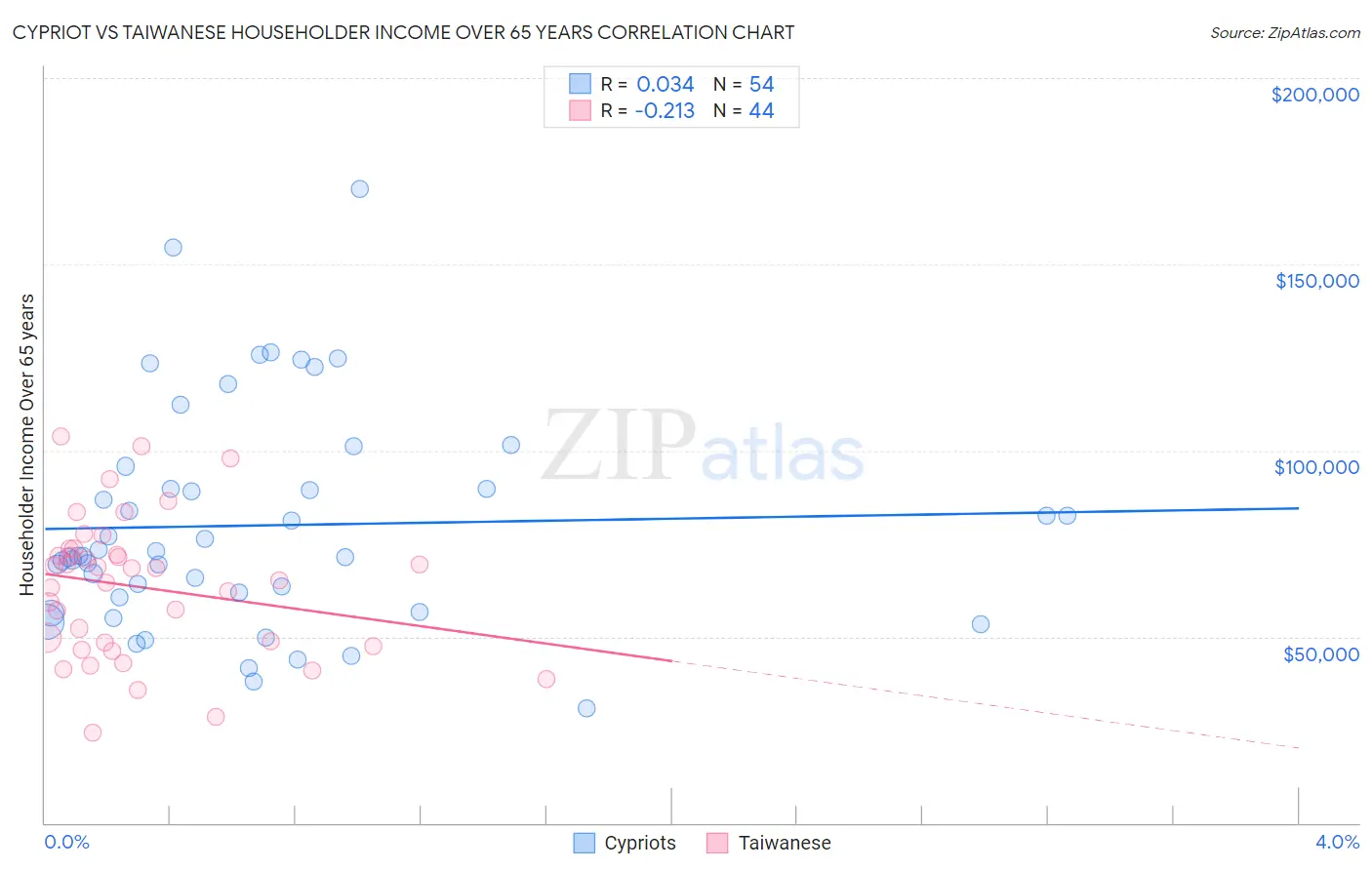 Cypriot vs Taiwanese Householder Income Over 65 years