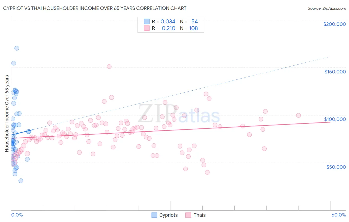 Cypriot vs Thai Householder Income Over 65 years