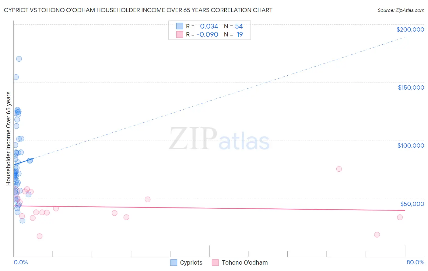 Cypriot vs Tohono O'odham Householder Income Over 65 years
