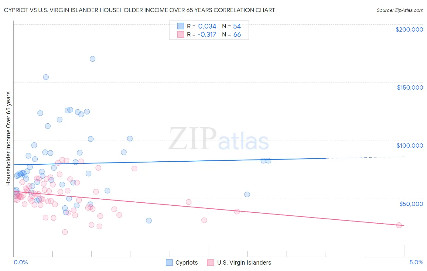 Cypriot vs U.S. Virgin Islander Householder Income Over 65 years