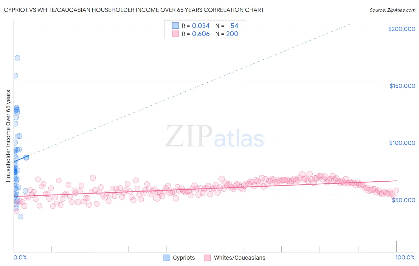 Cypriot vs White/Caucasian Householder Income Over 65 years