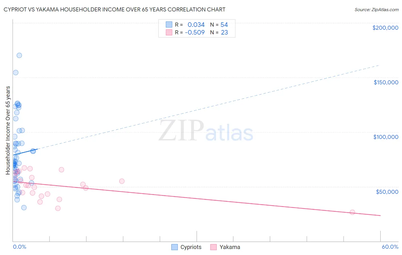 Cypriot vs Yakama Householder Income Over 65 years